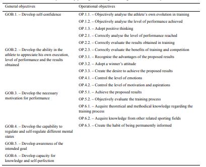 The objectives of psychological training concerning the motivational aspect of the athlete